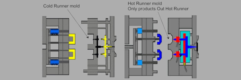 Hot Runner and Cold Runner Systems for Plastic Injection Molding - R. D ...